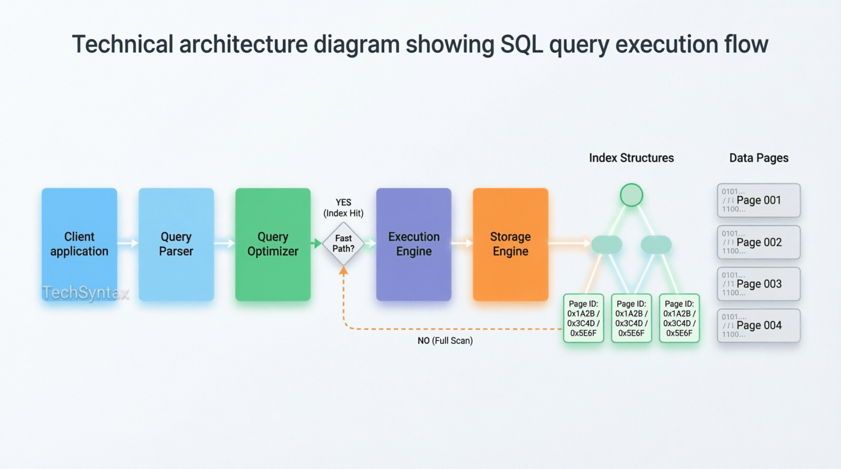 SQL query execution architecture diagram - TechSyntax
