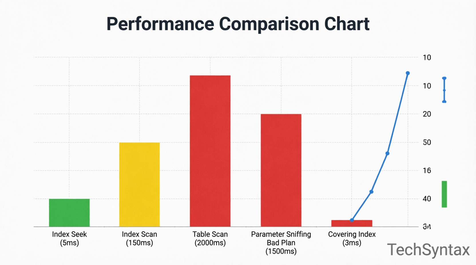 SQL query performance comparison chart - TechSyntax