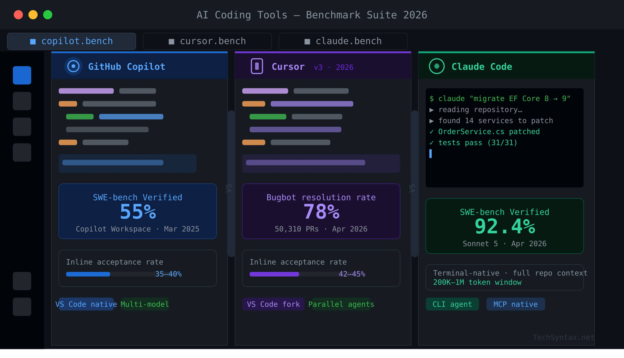 GitHub Copilot vs Cursor vs Claude Code: 2026
