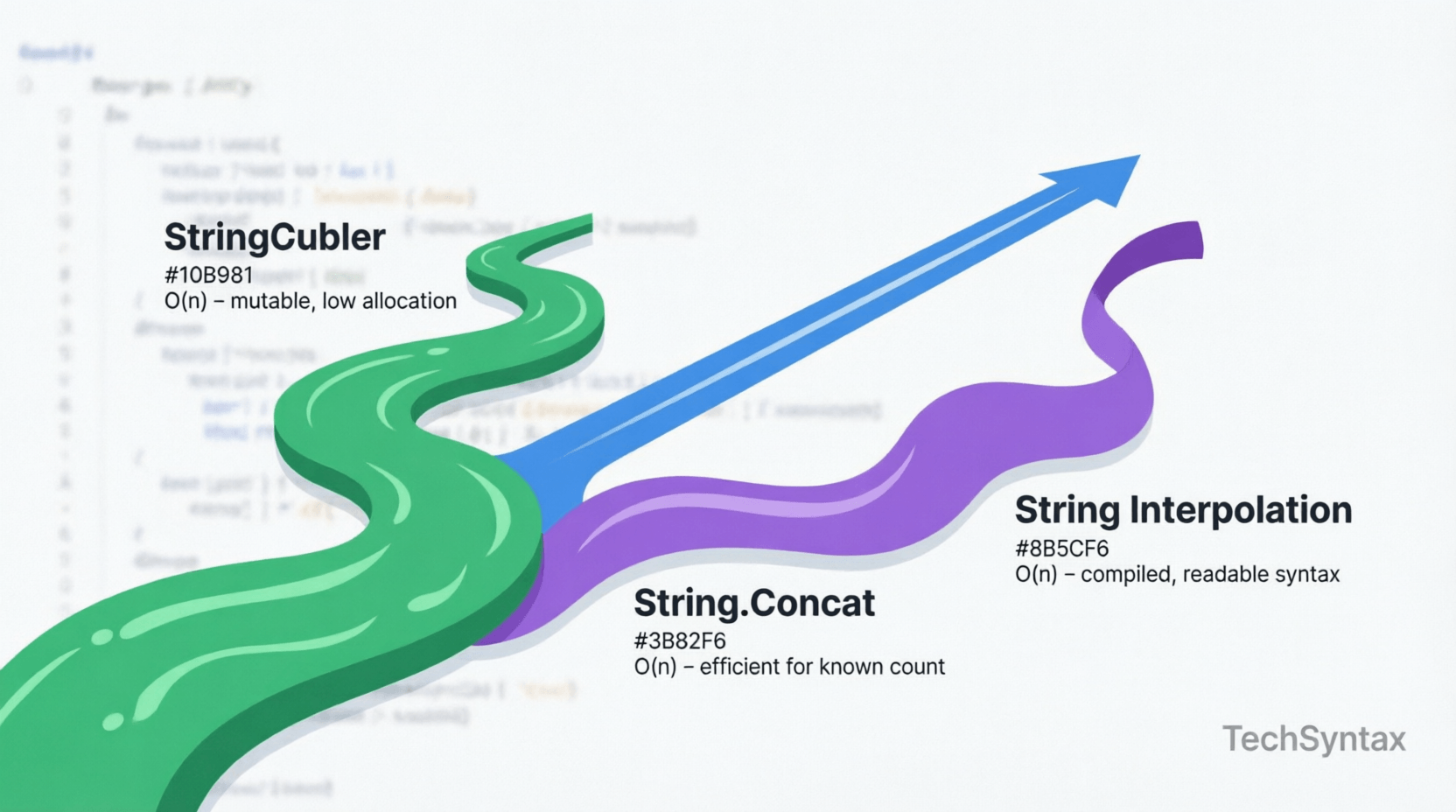 StringBuilder vs Concat vs Interpolation: C# Benchmarks